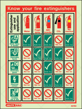 Know your fire extinguisher